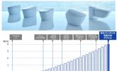 TOTO NEOREST®系列产品累计销量突破400万台