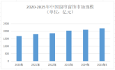 2025年窗帘市场规模分析：我国智能窗帘市场规模将达220亿元